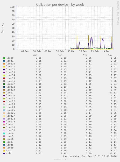 Utilization per device