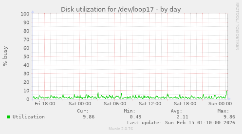 Disk utilization for /dev/loop17