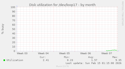 Disk utilization for /dev/loop17