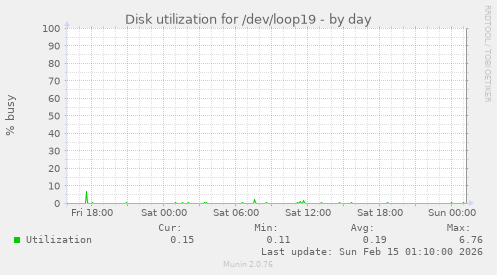 Disk utilization for /dev/loop19