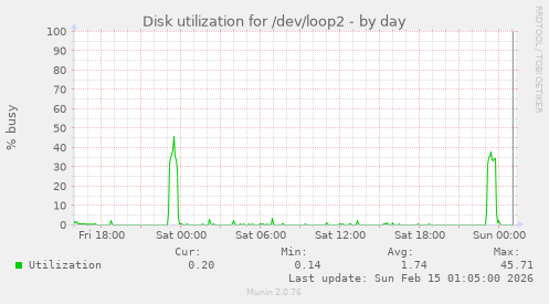 Disk utilization for /dev/loop2