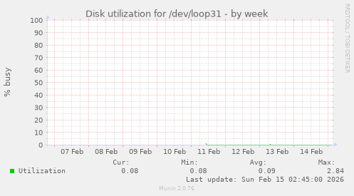 Disk utilization for /dev/loop31
