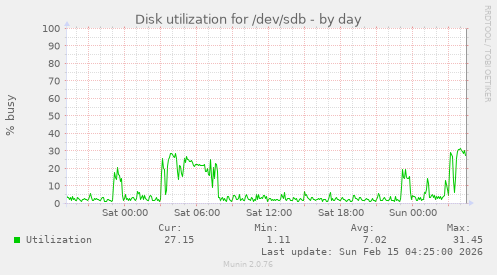 Disk utilization for /dev/sdb