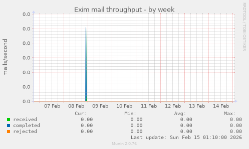 Exim mail throughput