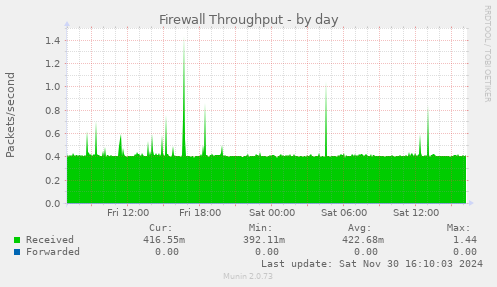 Firewall Throughput