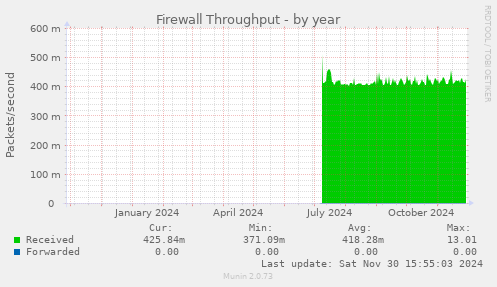 Firewall Throughput