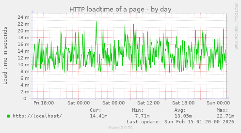 HTTP loadtime of a page