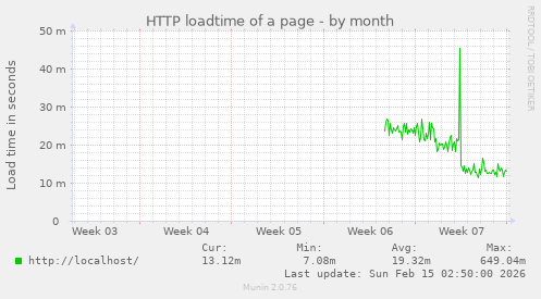 HTTP loadtime of a page
