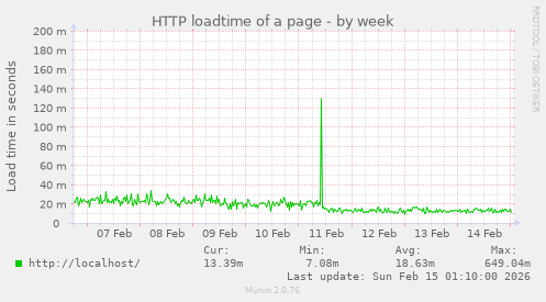 HTTP loadtime of a page
