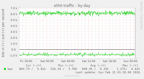 eth0 traffic