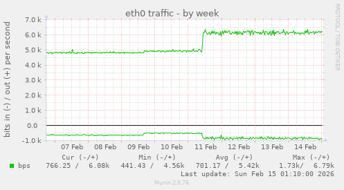 eth0 traffic