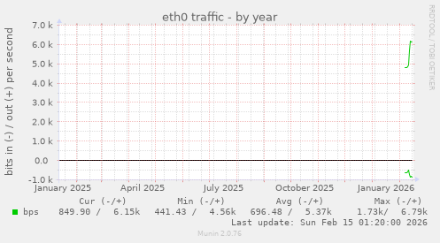 eth0 traffic