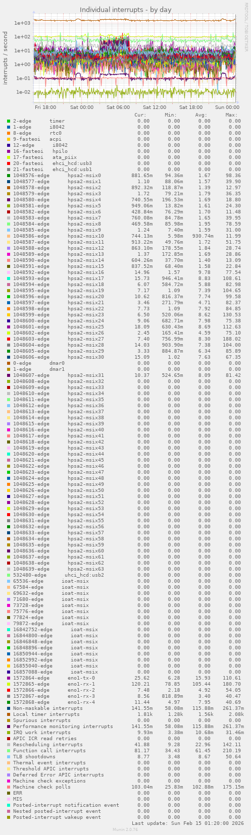 Individual interrupts