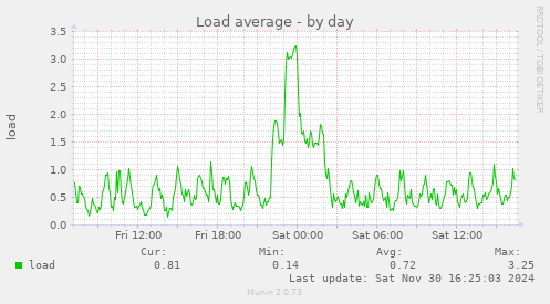 Load average