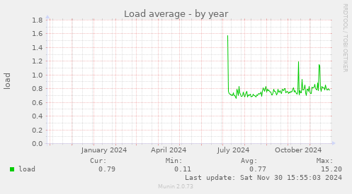 Load average