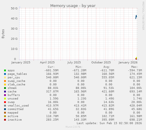 Memory usage