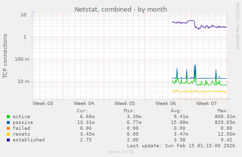 Netstat, combined