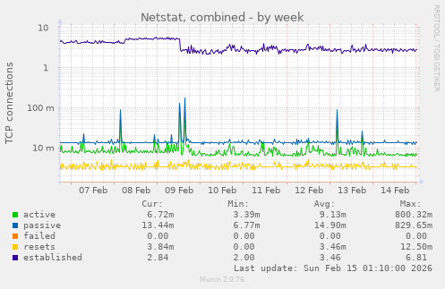 Netstat, combined