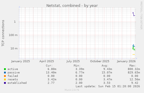 Netstat, combined