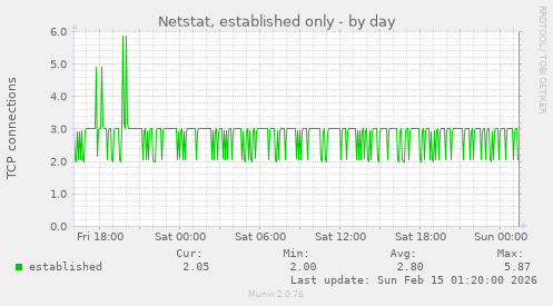 Netstat, established only
