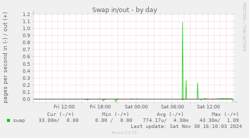 Swap in/out