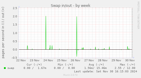 Swap in/out