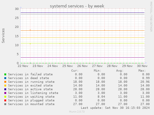 systemd services