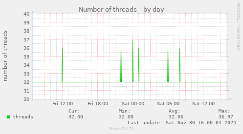 Number of threads