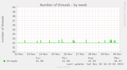 Number of threads