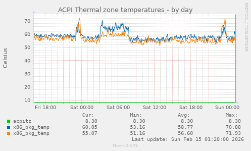 ACPI Thermal zone temperatures