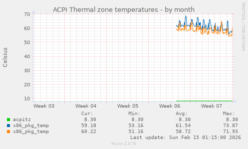 ACPI Thermal zone temperatures