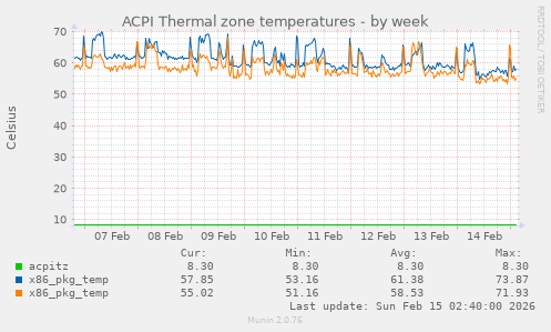 ACPI Thermal zone temperatures