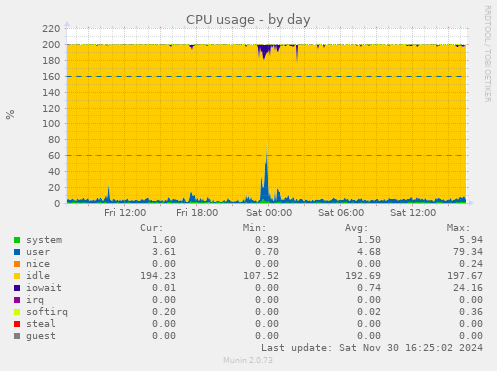 CPU usage