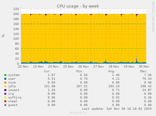 CPU usage