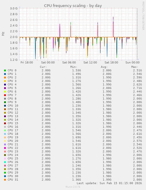 CPU frequency scaling