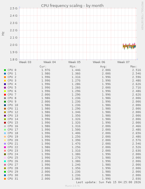 CPU frequency scaling
