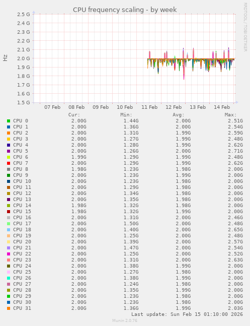 CPU frequency scaling