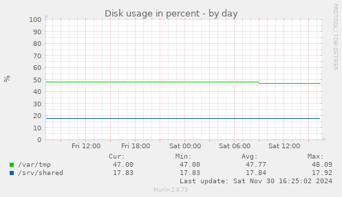 Disk usage in percent