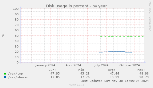 Disk usage in percent