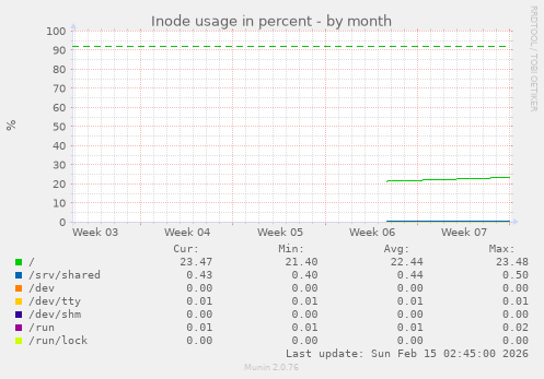 Inode usage in percent