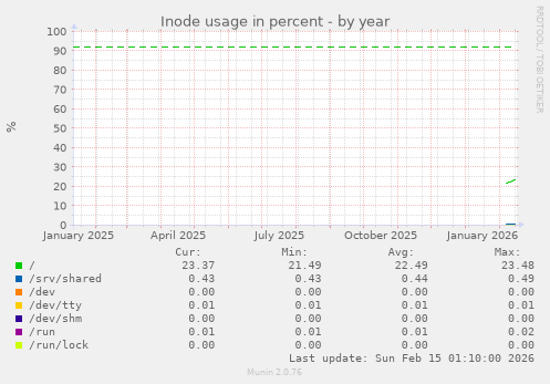 Inode usage in percent