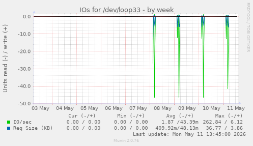 IOs for /dev/loop33