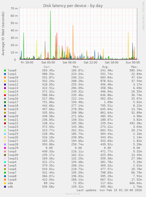 Disk latency per device