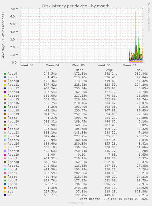 Disk latency per device