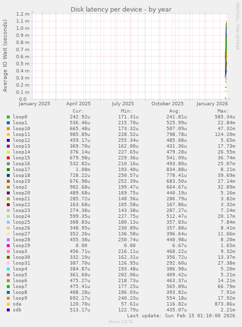 Disk latency per device