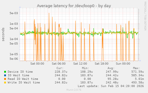 Average latency for /dev/loop0