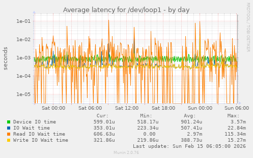 Average latency for /dev/loop1