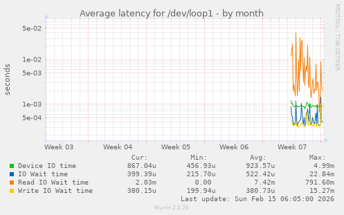 Average latency for /dev/loop1
