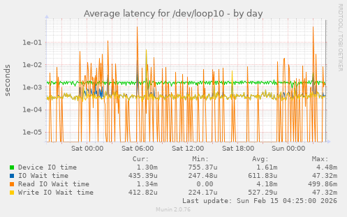 Average latency for /dev/loop10