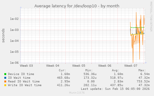 Average latency for /dev/loop10